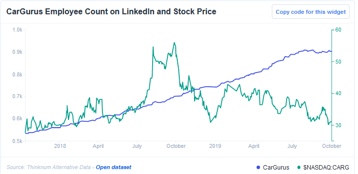 CarGurus Employee Count on LinkedIn & Stock Price