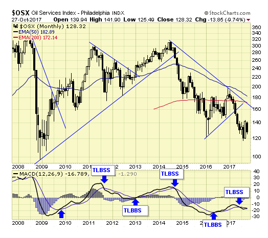 OSX Monthly Chart