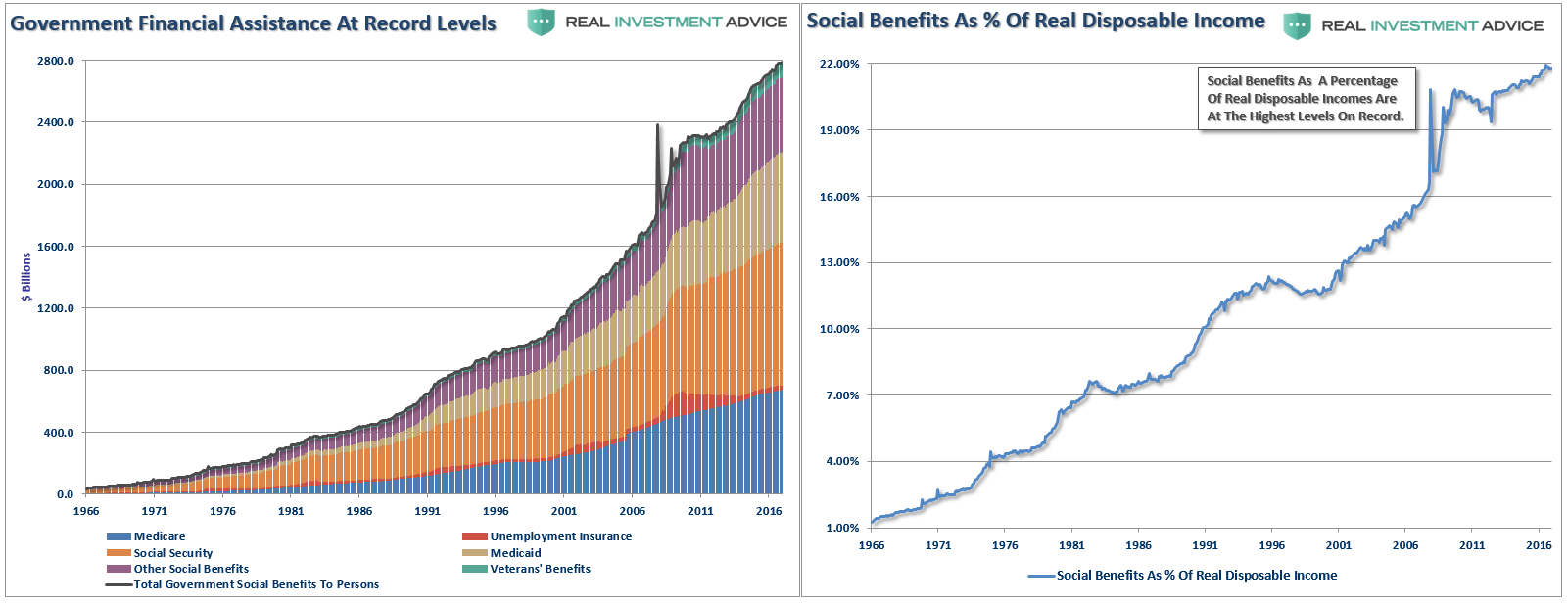 Government Financial Assistance At Record Levels