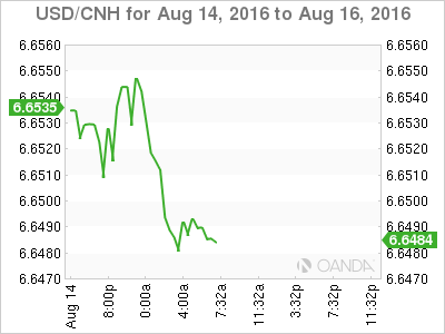 USD/CNH Chart