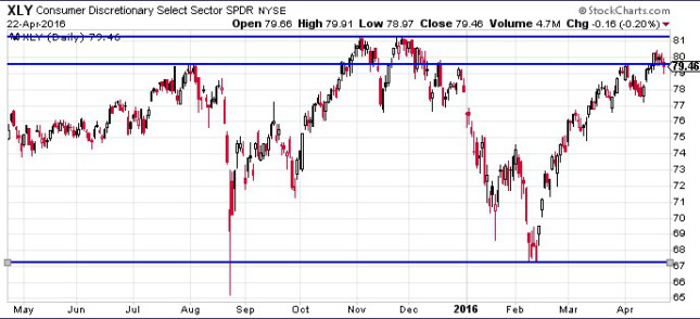 XLY Daily Chart