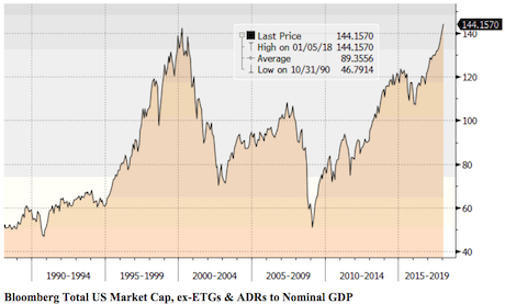 Stock Valuations And GDP