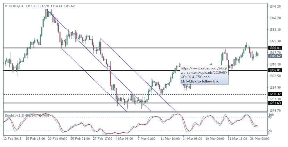 Gold 4 Hour Chart