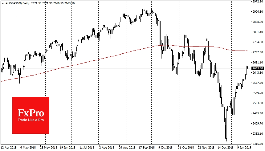 SPX 500, Daily Chart