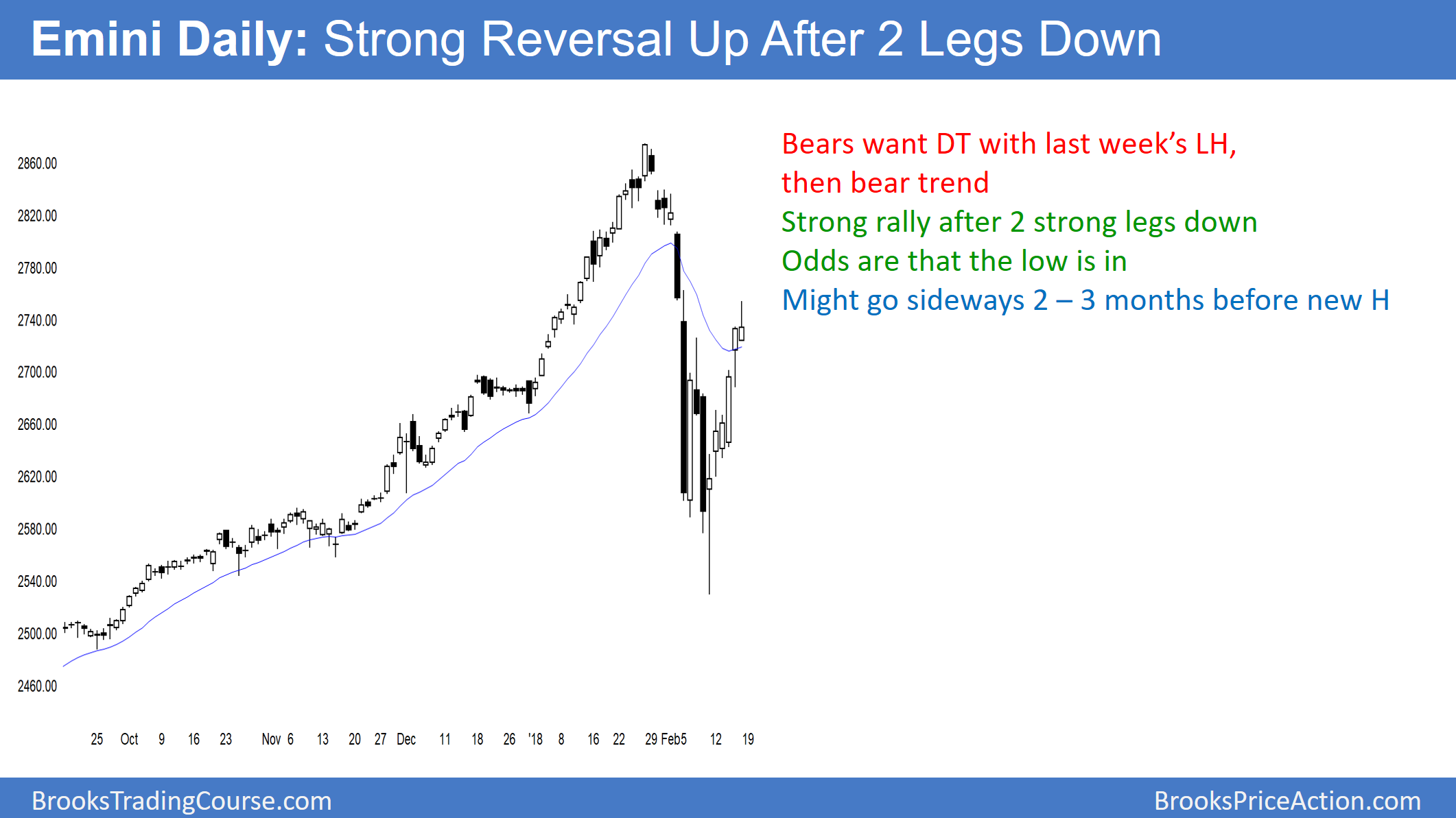 Daily Emini Candle Stick Chart