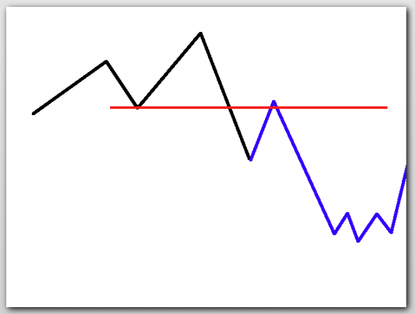 Black=The Past; Blue=Typical Correction Projection