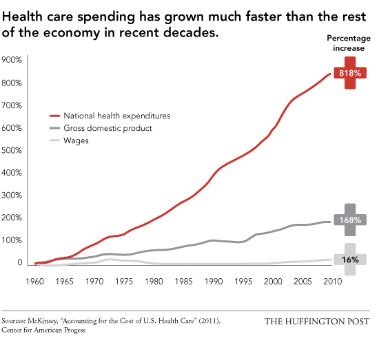 Health Care Spending