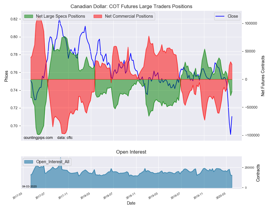 Canadian Dollar COT Futures Large Trader Positions