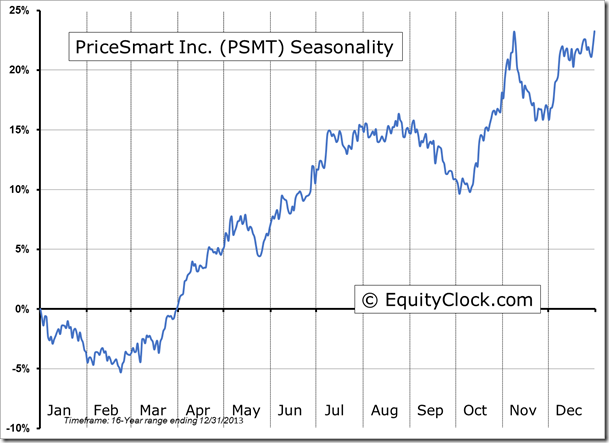 PSMT Seasonality Chart