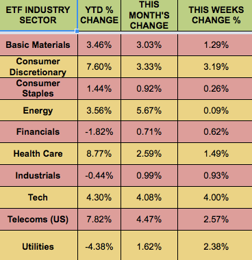 Sector ETF Performance