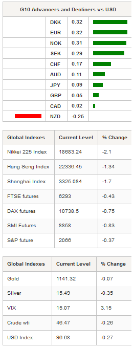 G10 Advancers & Global Indexes