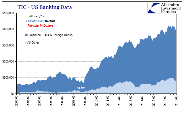 US Banking Data: Claims On Japan