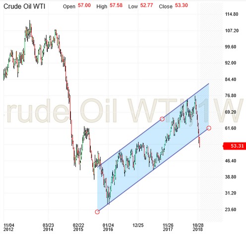 1-Week Crude Oil