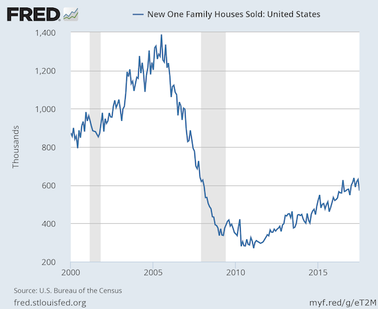 New One Faimaily Houses Sold : United States