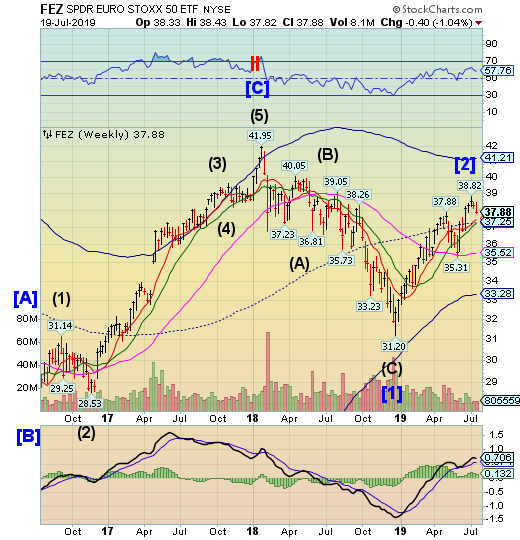 FEZ Weekly Chart