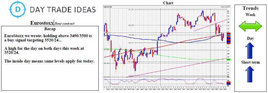 Euro Stoxx Performance Chart