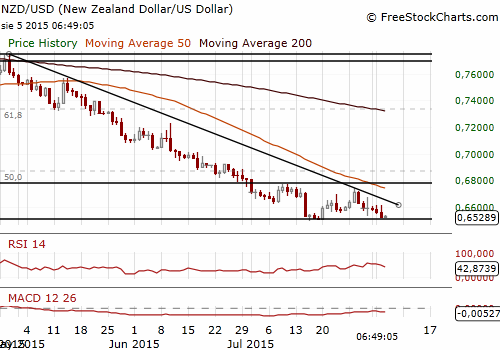 NZD/USD Daily Chart