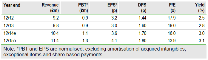 ISSL Financial Data