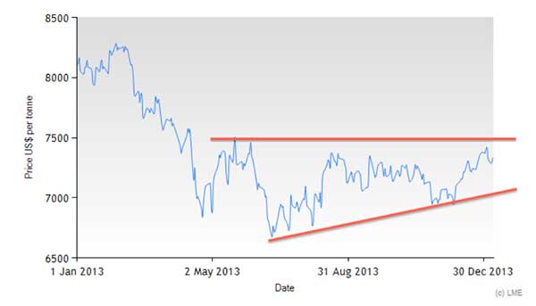 LME Copper Prices 2013