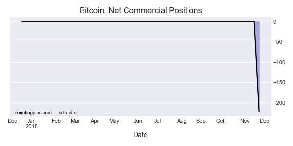 Bitcoin Net Commercial Positions