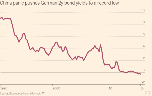 2-Y Bund 1990-2015