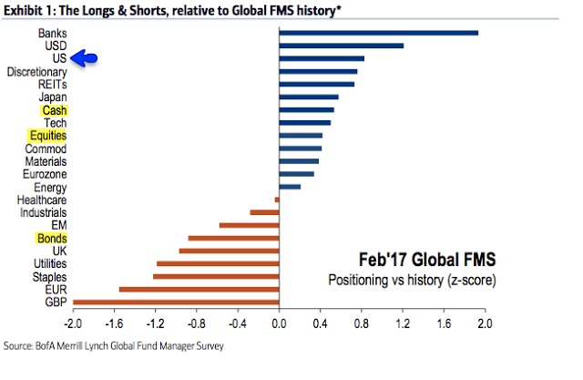 Longs and Shorts Relative To Global FMS History