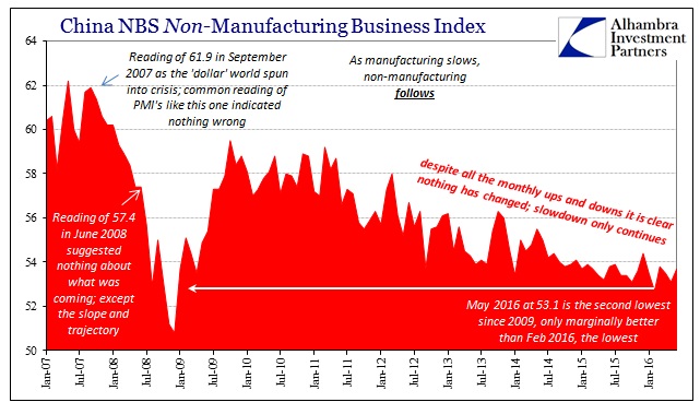 China NBS Non-Manufacturing Business Index