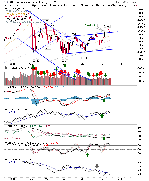 INDU Daily Chart