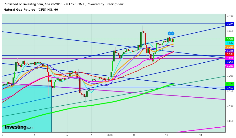 Natural Gas Futures 1 Hr. Chart - Expected Tradingl Zones