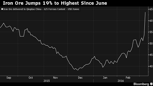 Iron Ore Charts