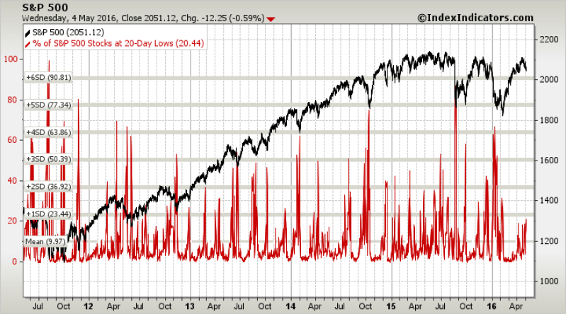 Stocks And 20 Day Lows