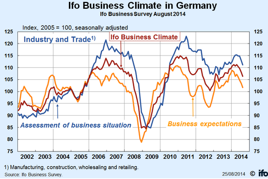 Ifo Business Climate