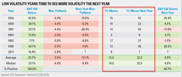 Low Vol Years and What Follows