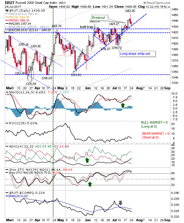 RUT Daily Chart