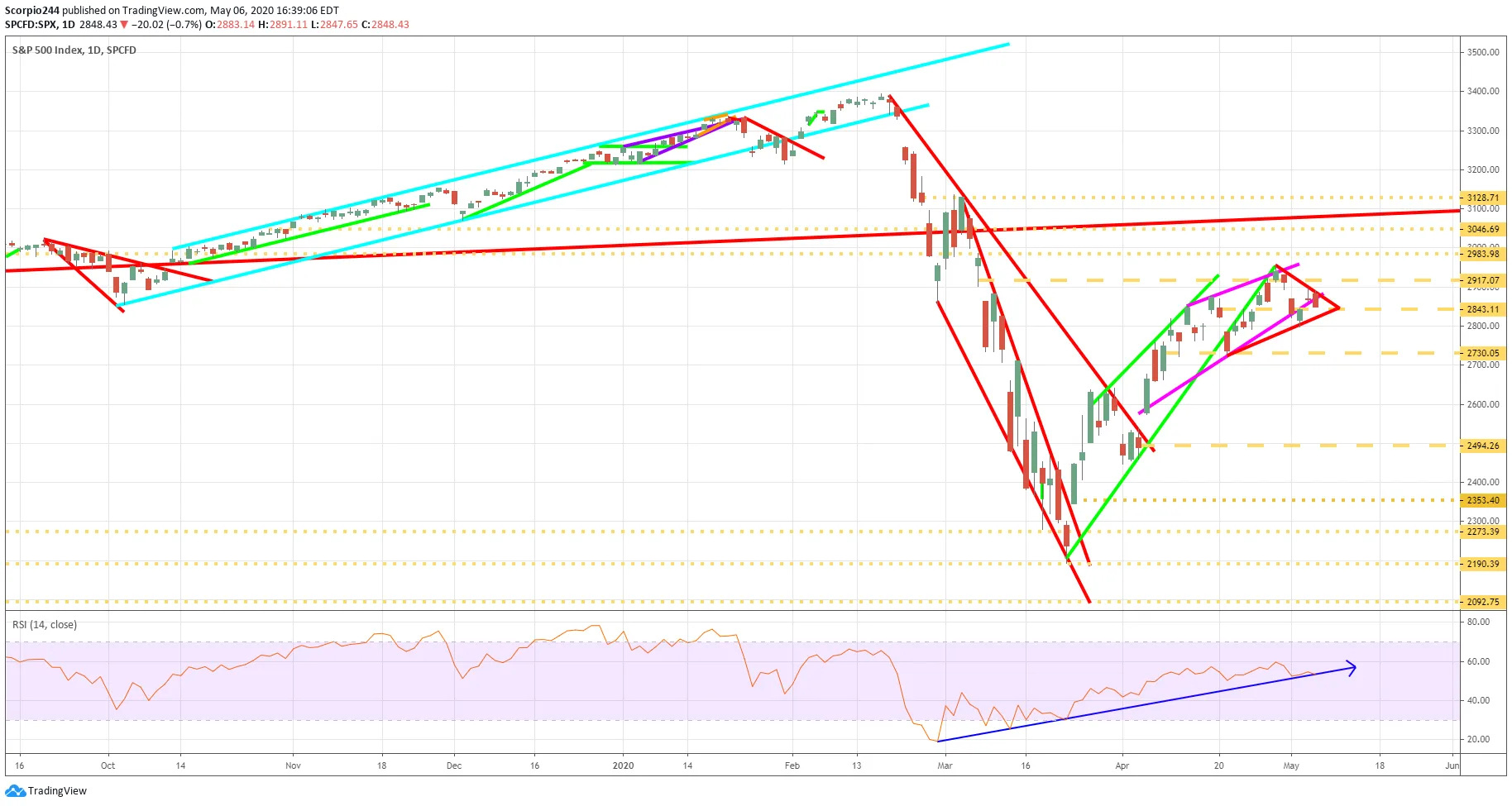 S&P 500 Index Daily Chart