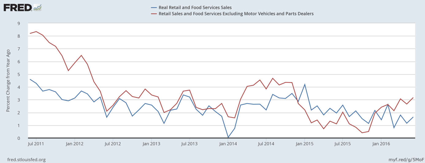 Retail And Food Services Sales