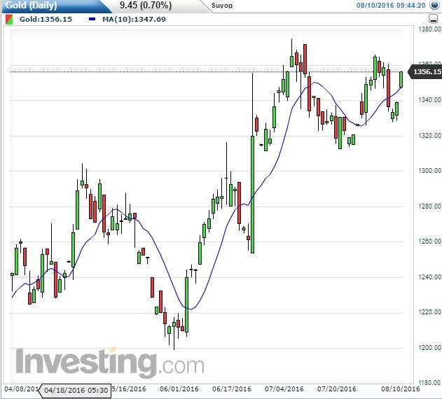 Gold Daily Chart