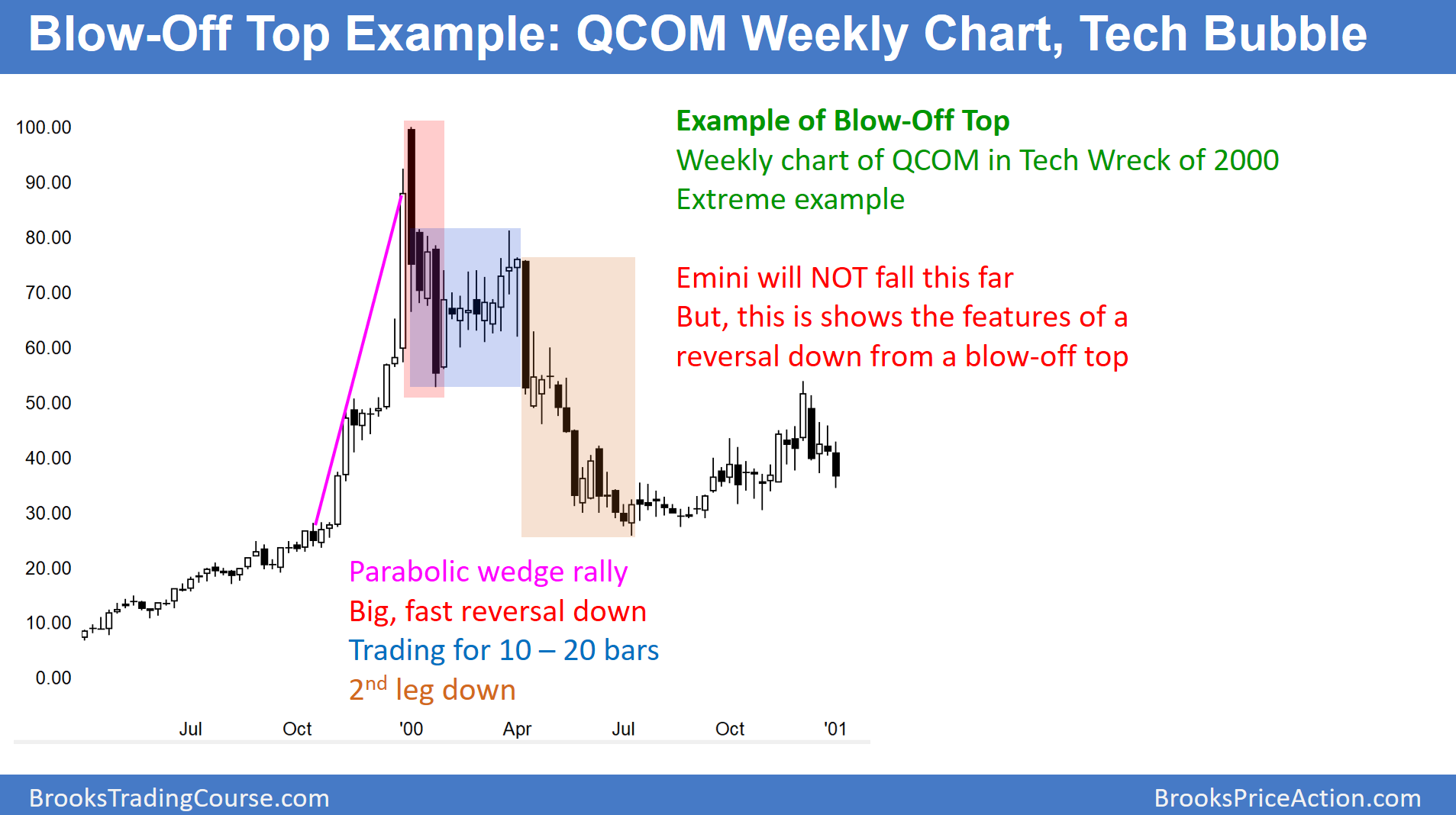 QCOM Blow-Off Top In Tech Wreck Of 2000