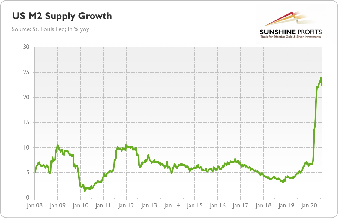 US M2 Supply Growth