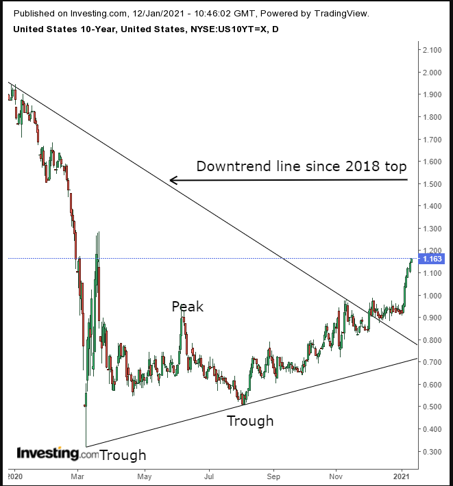 Treasuries Daily