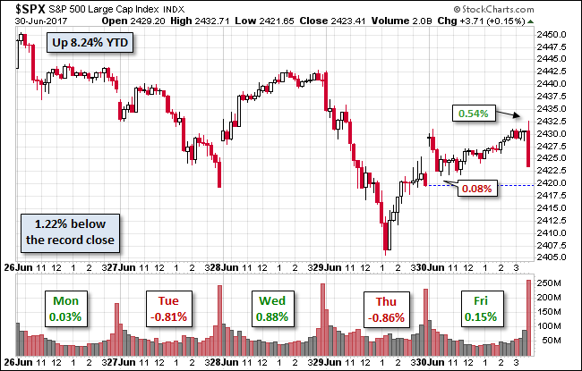 S&P 500