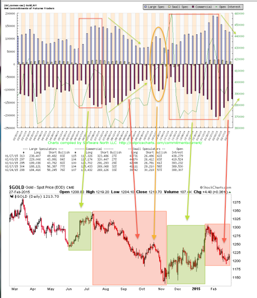 Gold Price, CoT vs Spot Price Combined