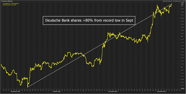 Deutsche Bank Shares 