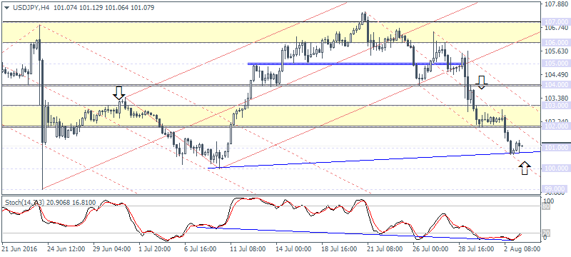 USD/JPY Chart