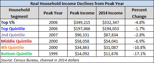 Household Income Since Peak Table