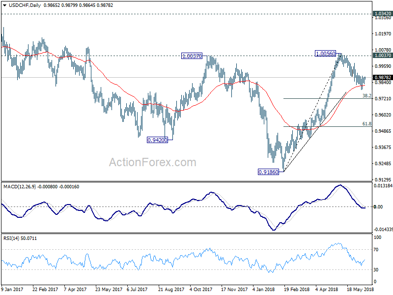 USD/CHF Daily Chart