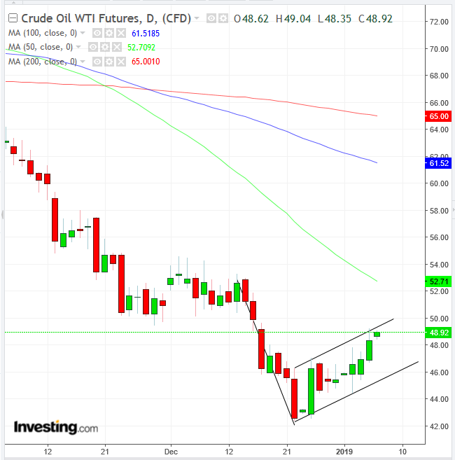 WTI Daily Chart