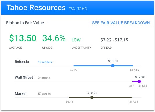 Tahoe Resources Fair Value