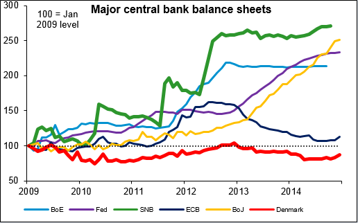 Major Central Bank Balance Sheet