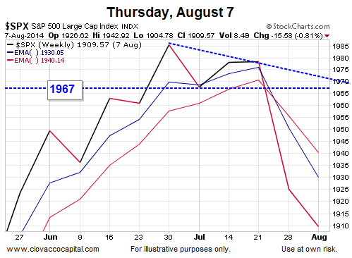 S&P 500: August 2014